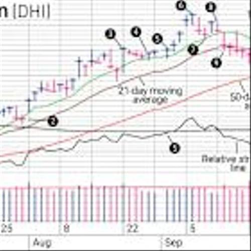 D.R. Horton Stock Jumped, But Pullbacks Offered Better Entries