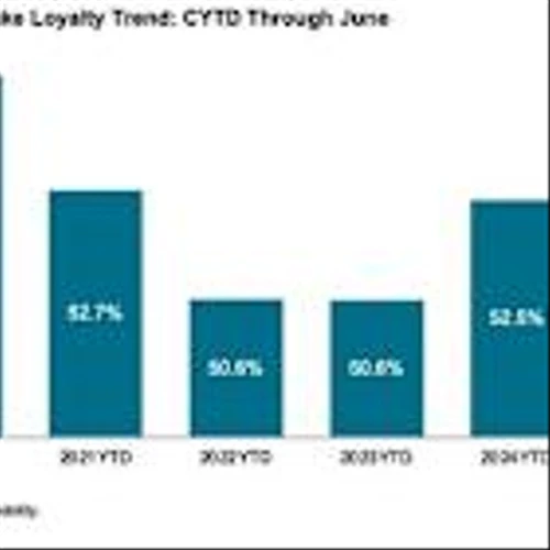 Automotive Brand Loyalty Rates Show Mixed Results, according to S&P Global Mobility