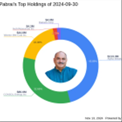 Mohnish Pabrai Amplifies Stake in CONSOL Energy by Over 347%, Marking a Significant Portfolio Impact