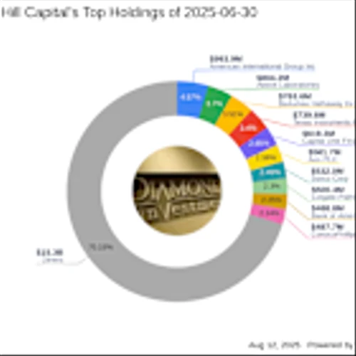 Diamond Hill Capital's Strategic Moves: Significant Reduction in Becton Dickinson & Co