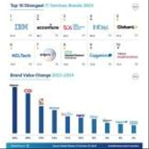Globant Ranked by Brand Finance As the Fastest-Growing IT Brand and 5th Strongest IT Brand Globally