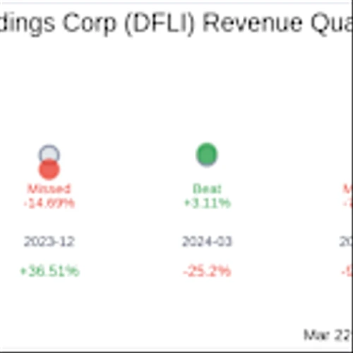 Dragonfly Energy Holdings Corp (DFLI) Q4 2024: Everything You Need To Know Ahead Of Earnings