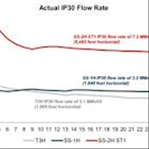 SS-2H ST1 Delivers Record Beetaloo Basin IP30 Flow Rate of 7.2 MMcf/d, In-Line With Average IP30 Rate From Marcellus Dry Gas Area