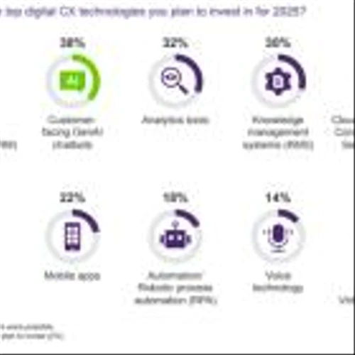 CX Leaders Face a Tipping Point with AI Capabilities in 2025