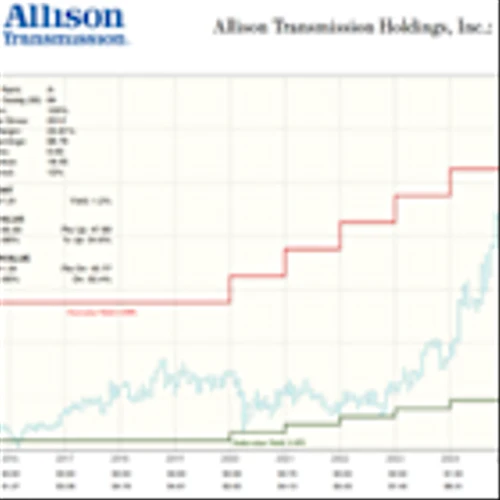 ALSN- A Vehicle Transmission Supplier with Attractive Fundamentals