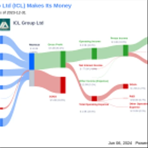 ICL Group Ltd's Dividend Analysis