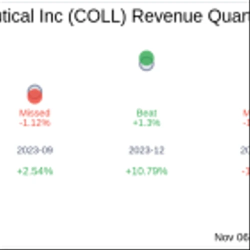 What To Expect From Collegium Pharmaceutical Inc (COLL) Q3 2024 Earnings