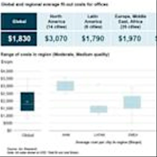 JLL: Office sector is regaining its central role in commercial real estate - at a cost