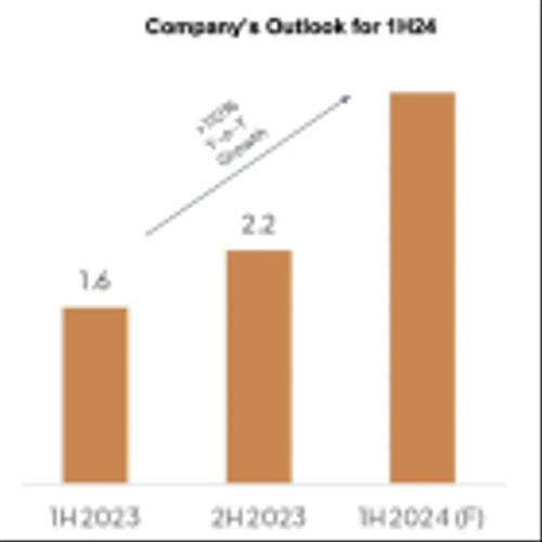 OMH: Strong 1H 2024 Metrics Support Company Revenue Growth Expectations