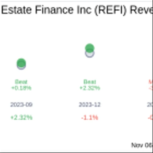 Earnings To Watch: Chicago Atlantic Real Estate Finance Inc (REFI) Reports Q3 2024 Result