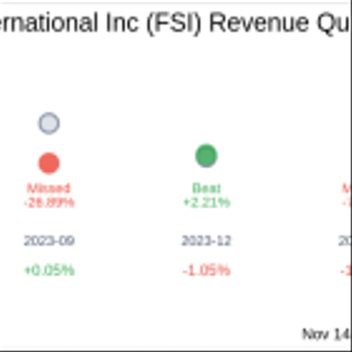 What To Expect From Flexible Solutions International Inc (FSI) Q3 2024 Earnings