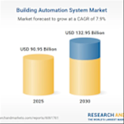 $132.95 Bn Building Automation System Market - Global Forecasts from 2025 to 2030