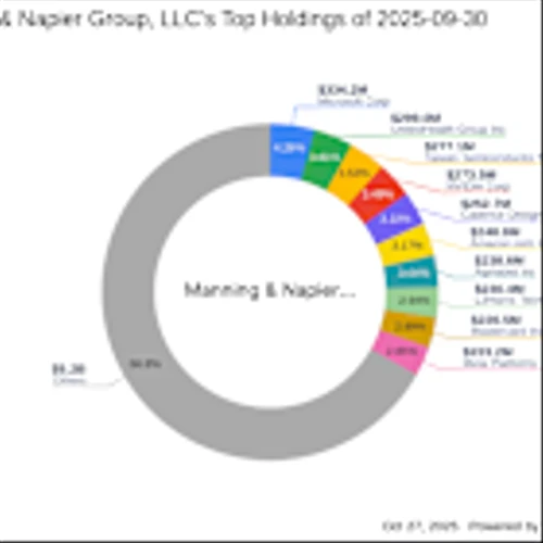 Manning & Napier Group, LLC's Strategic Moves: Albemarle Corp Takes Center Stage