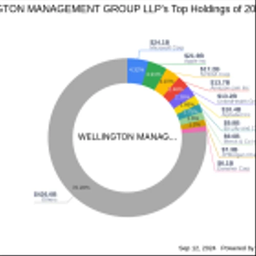 Wellington Management Group LLP's Strategic Acquisition in Akero Therapeutics Inc