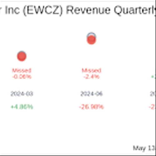 European Wax Center Inc (EWCZ) Q1 2025 Earnings Report Preview: What To Expect