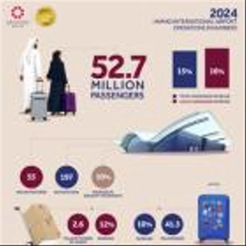 Hamad International Airport Reports Record-Breaking Year in 2024