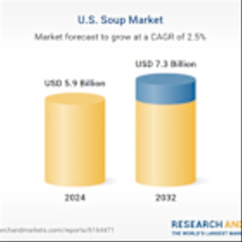 United States Soup Market Forecast Report 2025-2032 with Campbell Soup, General Mills, Blount Fine Foods, Unilever, and Schwan's Co Leading