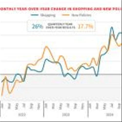 LexisNexis® U.S. Insurance Demand Meter Reports Continued Hot Streak with "Nuclear" U.S. Consumer Shopping and "Sizzling" New Policy Growth