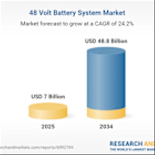 48 Volt Battery System Outlook Report 2025 | Market to Grow by More than $40 Billion by 2034 - Data Centers Drive Demand, Asia-Pacific Leads