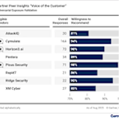 Picus Security Recognized as “Customers’ Choice” in Gartner VOC Report on Adversarial Exposure Validation