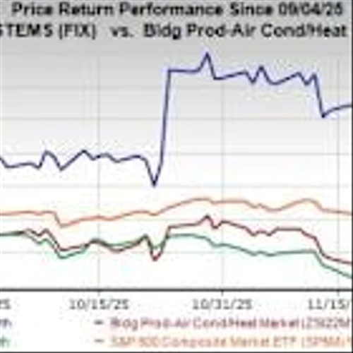 Comfort Systems Climbs 29% in 3 Months: Should You Buy the Surge?