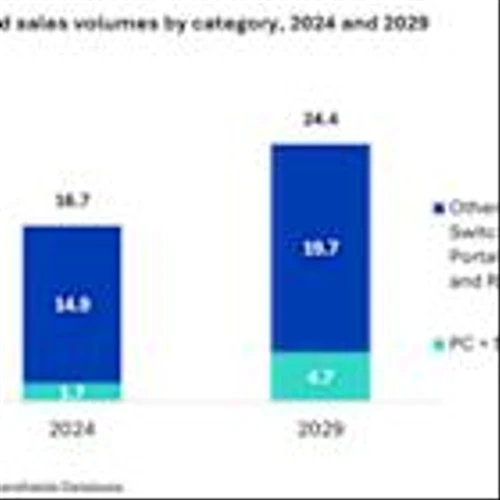 2.3 Million PC Gaming Handhelds Will Be Sold in 2025, According to Omdia