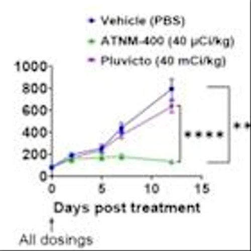 Actinium Presents Data Showing ATNM-400 is More Efficacious than Pluvicto and is Highly Efficacious after Pluvicto Resistance in Prostate Cancer Tumor Models at the American Association for Cancer Research Annual Meeting