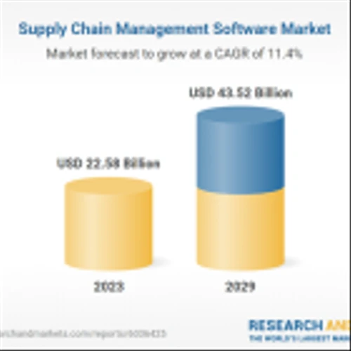 Growth Trends in the Supply Chain Management (SCM) Software Market, 2024-2029: A Forecasted $43.52 Billion Landscape