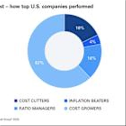 The Hackett Group® Finds SG&A Costs at a Five-Year High as 62% of US Companies Struggle to Control Spending Amid Slowing Revenue Growth