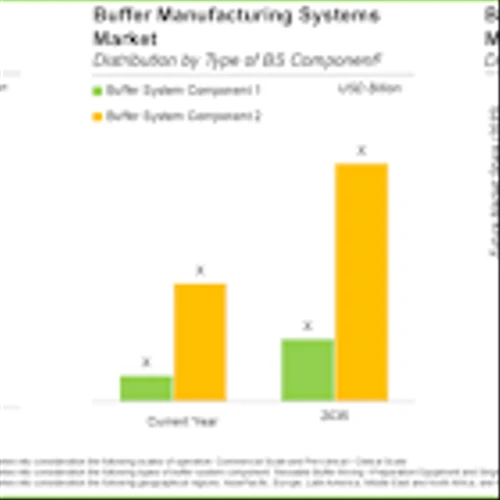 Buffer Preparation Market Trends & Forecasts Report 2025-2035 Featuring Asahi Kasei, Avantor, Canvax, Danaher, GE, HOPAX, Merck, Prepared Biologics, Sartorius, Sepragen, Thermo Fisher Scientific, ZETA