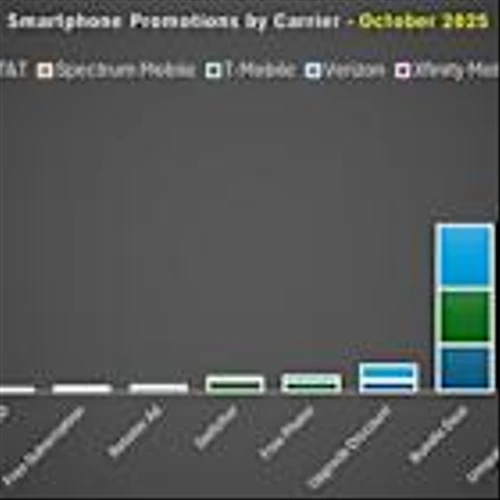 US telcos Q3 2025: Mobile carriers bundles and deals analysis
