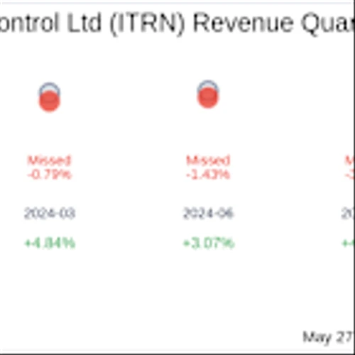 What To Expect From Ituran Location and Control Ltd (ITRN) Q1 2025 Earnings