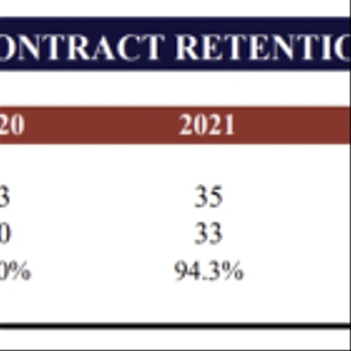CXW: 3Q24 Beat as New Contracts Offset Impact of Recent Expirations; Balance Sheet Measures Continue