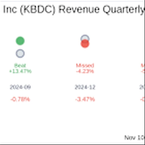 Kayne Anderson BDC Inc (KBDC) Q3 2025: Everything You Need To Know Ahead Of Earnings