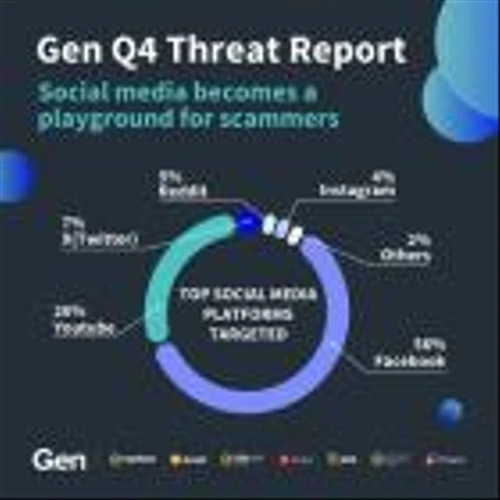 Gen Q4 Threat Report: 321 Threats Blocked Per Second as Social Media Becomes a Playground for Scammers