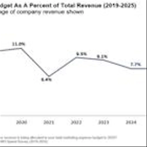 Gartner 2025 CMO Spend Survey Reveals Marketing Budgets Have Flatlined at 7.7% of Overall Company Revenue