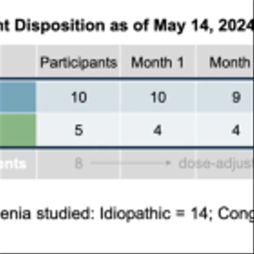XFOR: Positive Interim Data from Ongoing Phase 2 Trial of Mavorixafor in Chronic Neutropenia Patients…