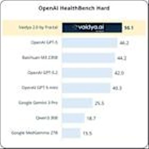 Fractal launches Vaidya 2.0, outperforming leading frontier models on Healthcare AI Benchmarks