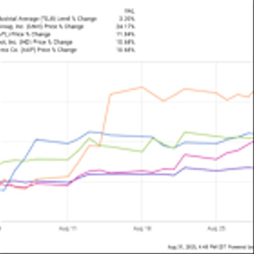 These Were the 3 Top-Performing Stocks in the Dow Jones Industrial Average in August 2025