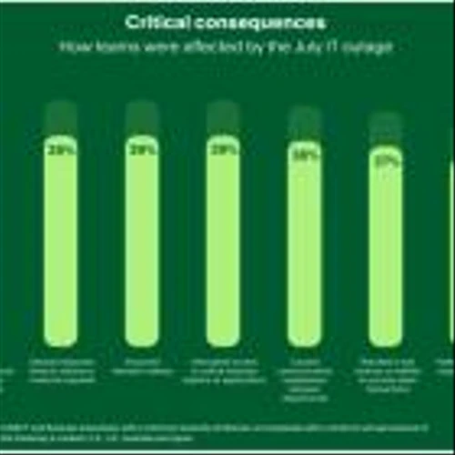 Not ‘If’ but ‘When’: 88% of Execs Expect a Major Incident in 2025 as Large as the July Global IT Outage