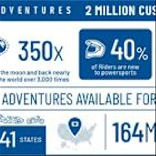 Polaris Adventures Surpasses Two Million Customer Rides