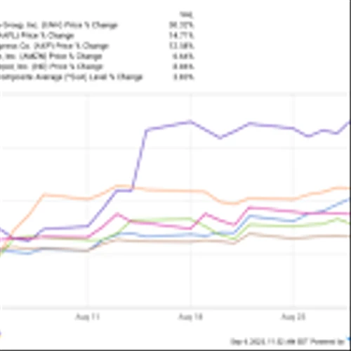 These Were the 5 Top-Performing Stocks in the Dow Jones Industrial Average in August 2025