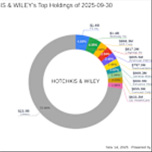 Salesforce Inc. Leads HOTCHKIS & WILEY's Strategic Portfolio Moves