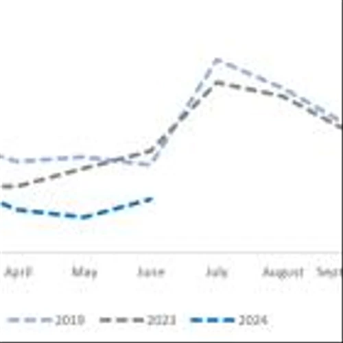 Corporación América Airports S.A. Reports June 2024 Passenger Traffic