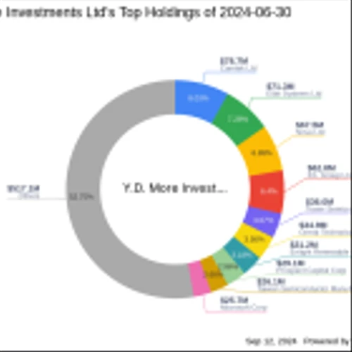 Y.D. More Investments Ltd Bolsters Portfolio with TAT Technologies Ltd Acquisition