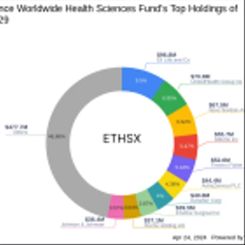 Eaton Vance Worldwide Health Sciences Fund Bolsters Position in IDEXX Laboratories