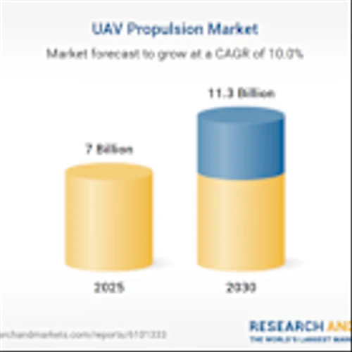 UAV Propulsion Market Forecast to Reach $11.3 Billion by 2030: Projections by Technology, Component, Platform, MTOW and Region Featuring Profiles of Industry Leaders