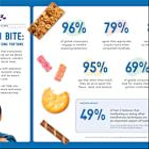 Mondelēz International State of Snacking Survey: Global Consumers Prioritize Portions and Snacking Mindfully