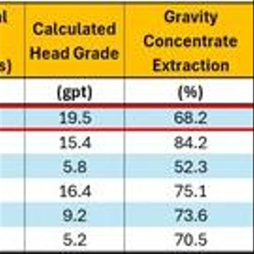 NEW FOUND REPORTS POSITIVE PHASE II METALLURGICAL TEST RESULTS DEMONSTRATING 97% GOLD EXTRACTION AT ICEBERG AND ICEBERG EAST