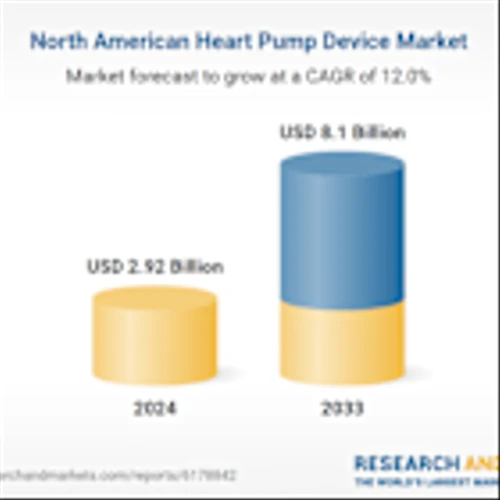 North America Heart Pump Device Market Forecast and Company Analysis Report 2025-2033 Featuring Abbott, Getinge, Teleflex, Fresenius, LivaNova, CorWave, JARVIK HEART, ABIOMED